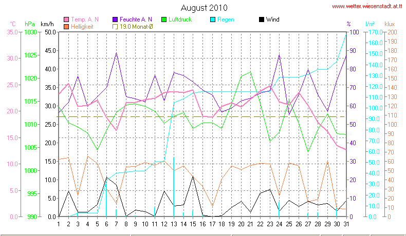 Wetter Wiesenstadt Alterlaa Grafik