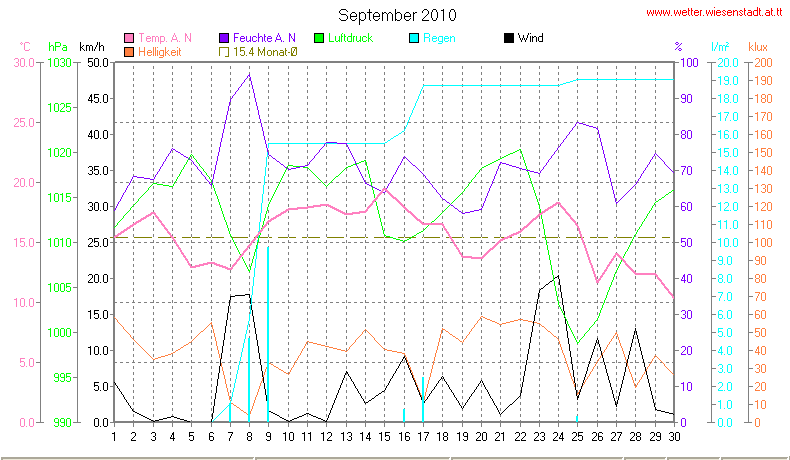 Wetter Wiesenstadt Alterlaa Grafik