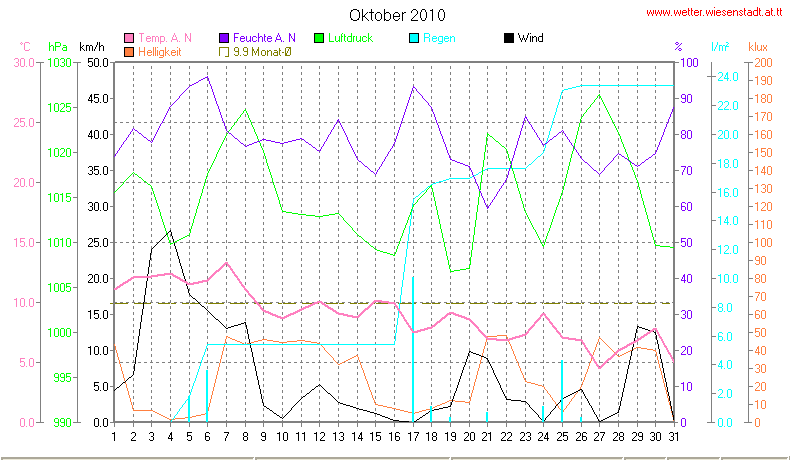 Wetter Wiesenstadt Alterlaa Grafik