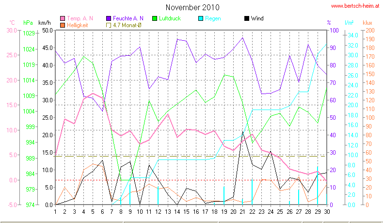 Wetter Wiesenstadt Alterlaa Grafik