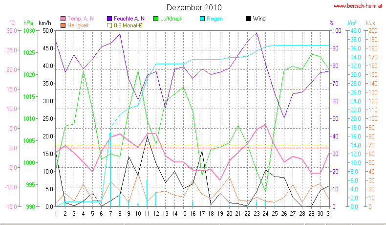 Wetter Wiesenstadt Alterlaa Grafik