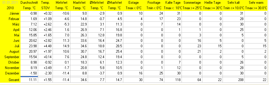 Wetter Wiesenstadt Alterlaa Grafik