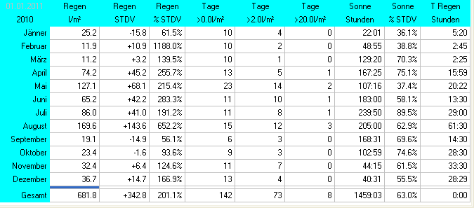 Wetter Wiesenstadt Alterlaa Grafik