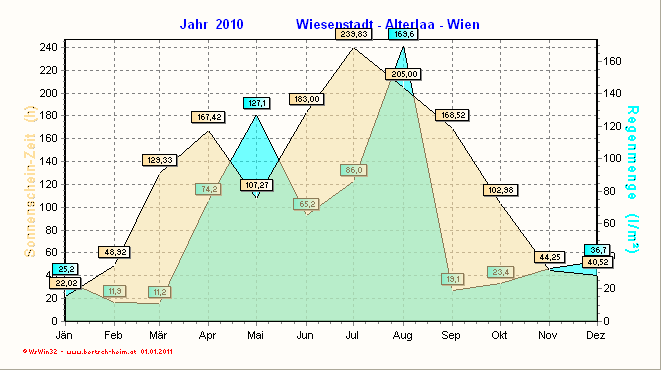 Wetter Wiesenstadt Alterlaa Grafik