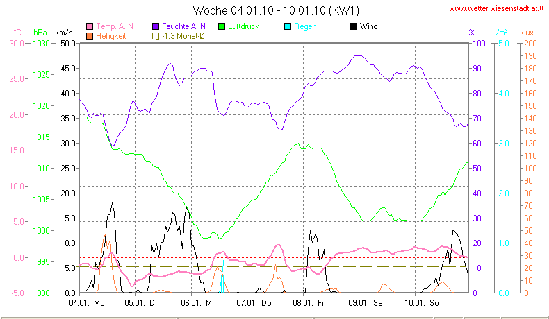 Wetter Wiesenstadt Alterlaa Grafik