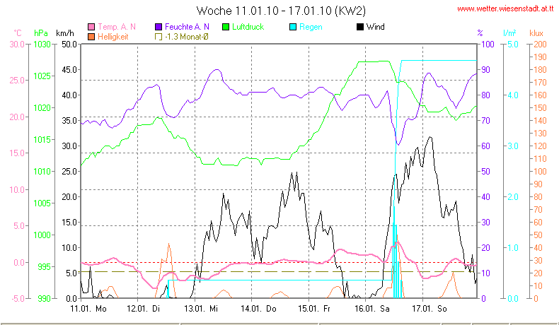 Wetter Wiesenstadt Alterlaa Grafik