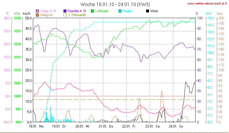 Wetter Wiesenstadt Alterlaa Grafik