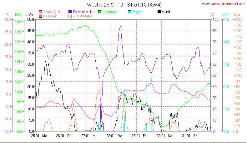 Wetter Wiesenstadt Alterlaa Grafik