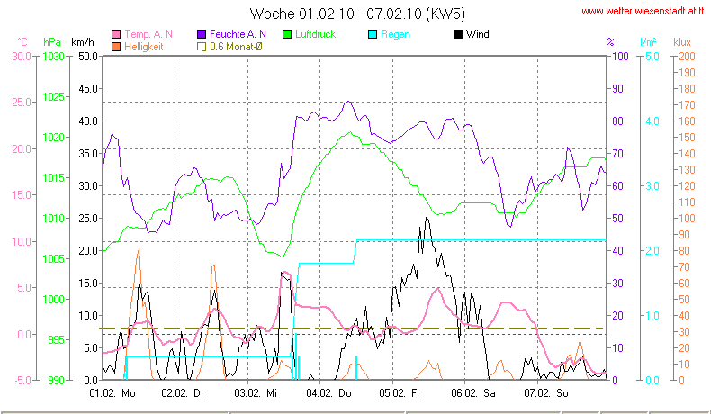 Wetter Wiesenstadt Alterlaa Grafik