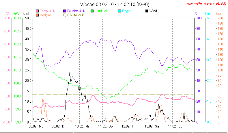 Wetter Wiesenstadt Alterlaa Grafik