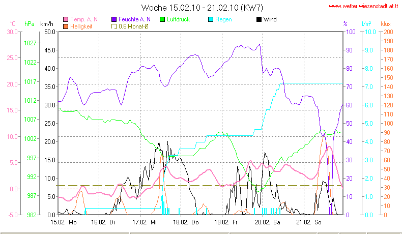 Wetter Wiesenstadt Alterlaa Grafik