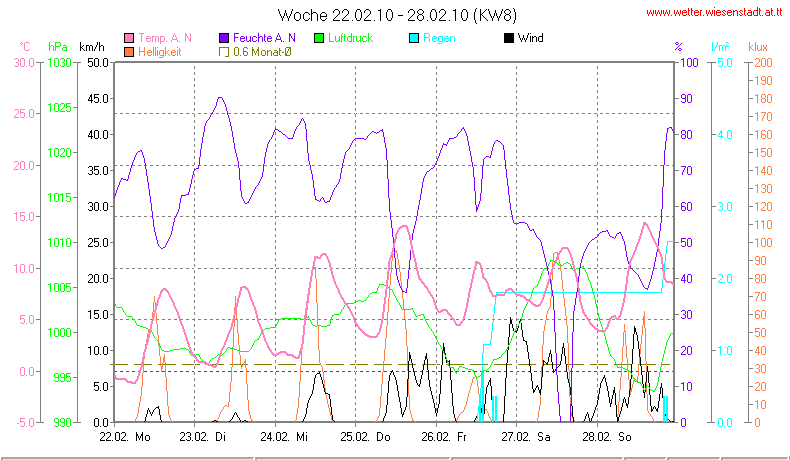 Wetter Wiesenstadt Alterlaa Grafik