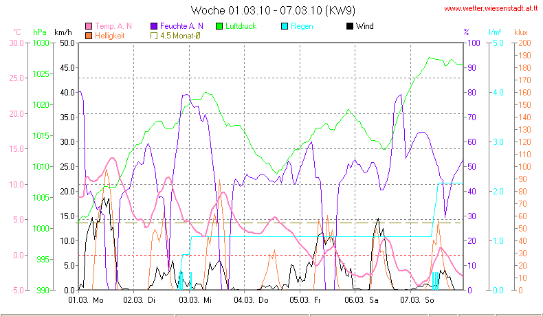 Wetter Wiesenstadt Alterlaa Grafik