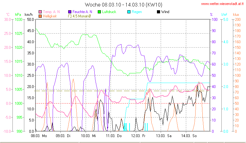 Wetter Wiesenstadt Alterlaa Grafik