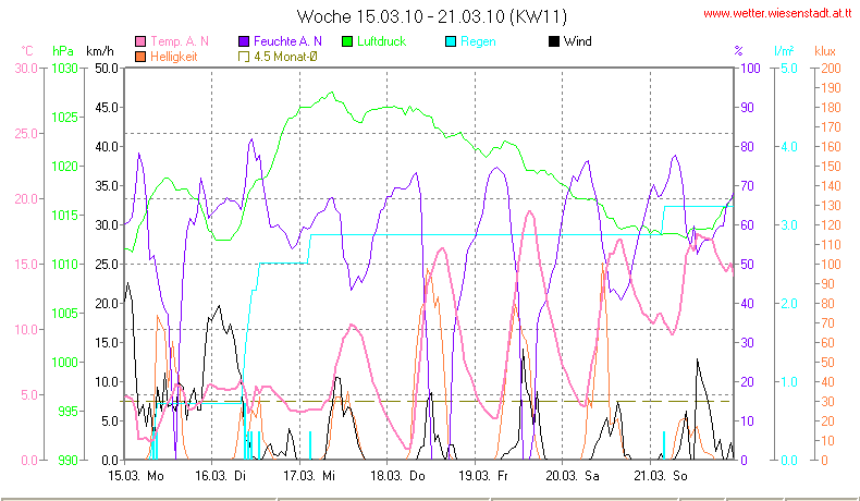 Wetter Wiesenstadt Alterlaa Grafik