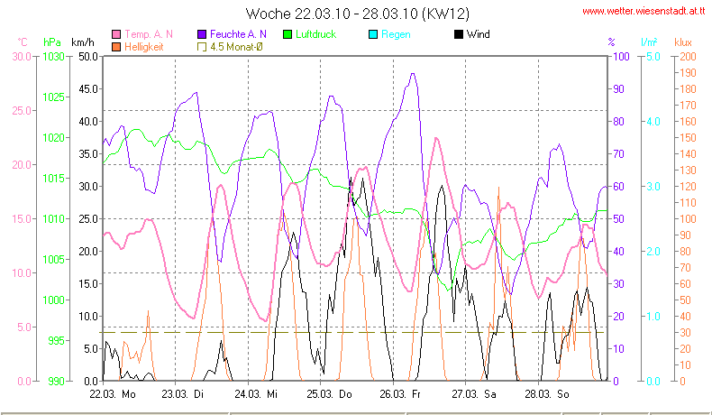 Wetter Wiesenstadt Alterlaa Grafik