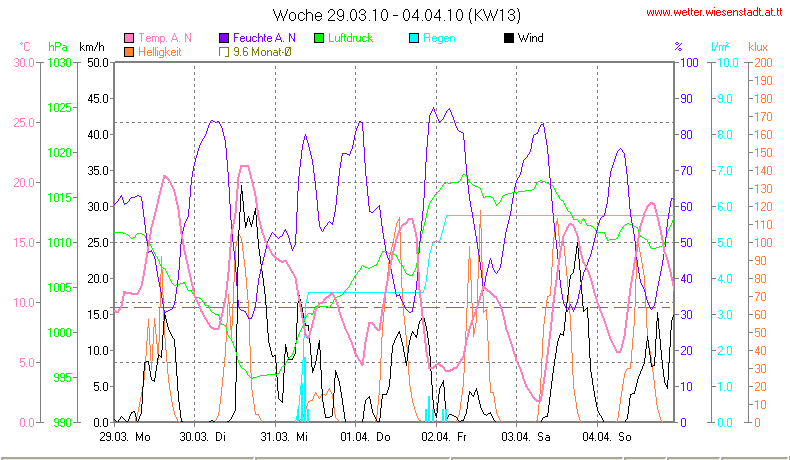 Wetter Wiesenstadt Alterlaa Grafik