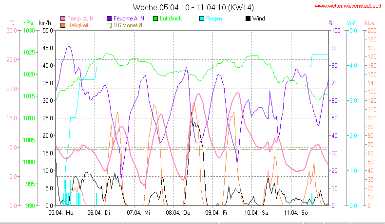 Wetter Wiesenstadt Alterlaa Grafik