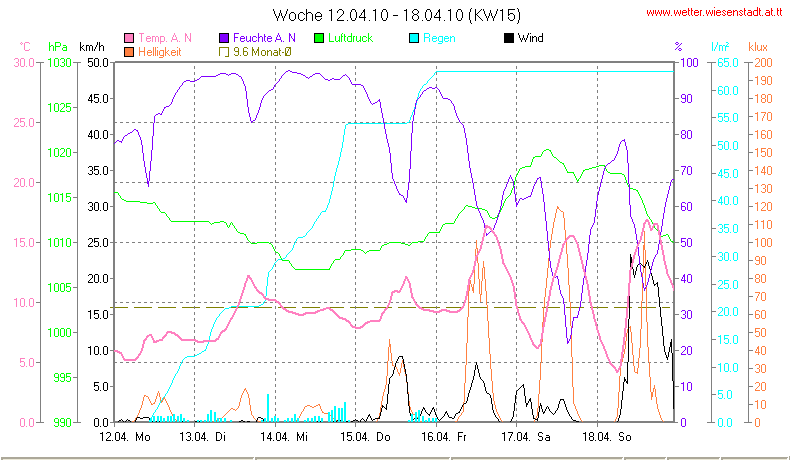 Wetter Wiesenstadt Alterlaa Grafik