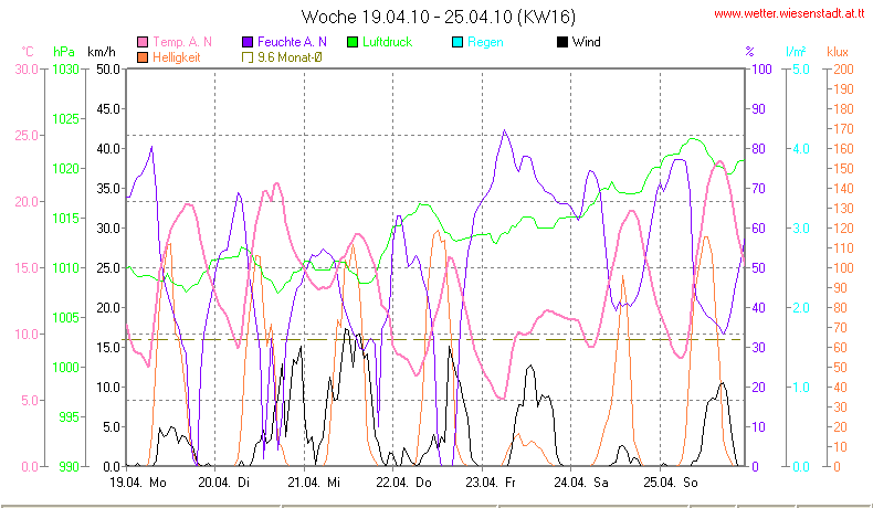 Wetter Wiesenstadt Alterlaa Grafik