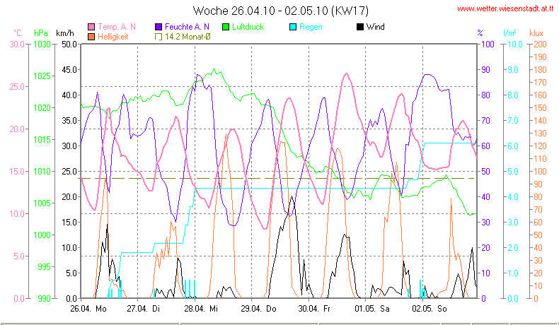 Wetter Wiesenstadt Alterlaa Grafik