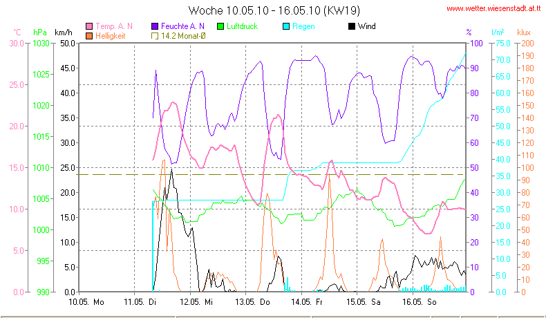 Wetter Wiesenstadt Alterlaa Grafik