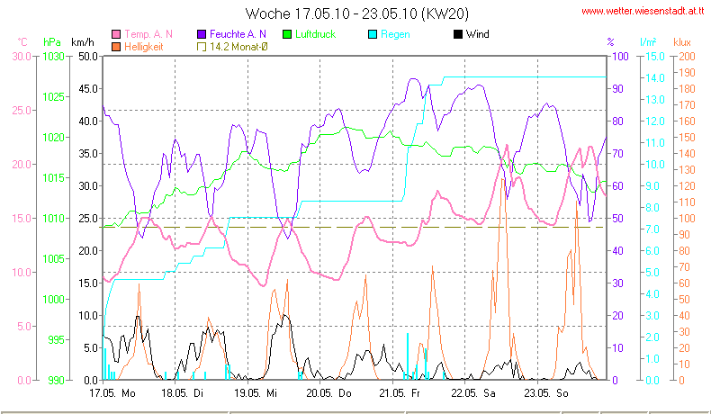 Wetter Wiesenstadt Alterlaa Grafik