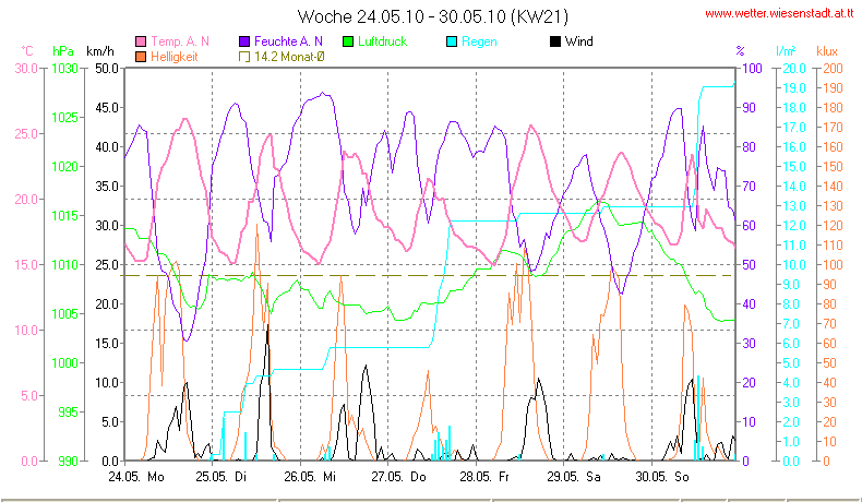 Wetter Wiesenstadt Alterlaa Grafik