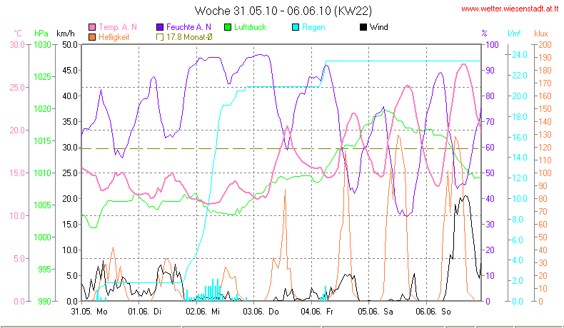 Wetter Wiesenstadt Alterlaa Grafik