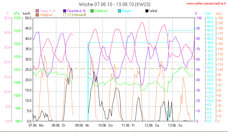 Wetter Wiesenstadt Alterlaa Grafik