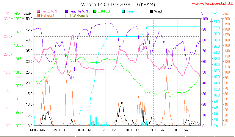 Wetter Wiesenstadt Alterlaa Grafik