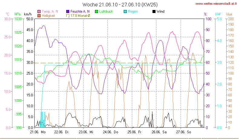 Wetter Wiesenstadt Alterlaa Grafik