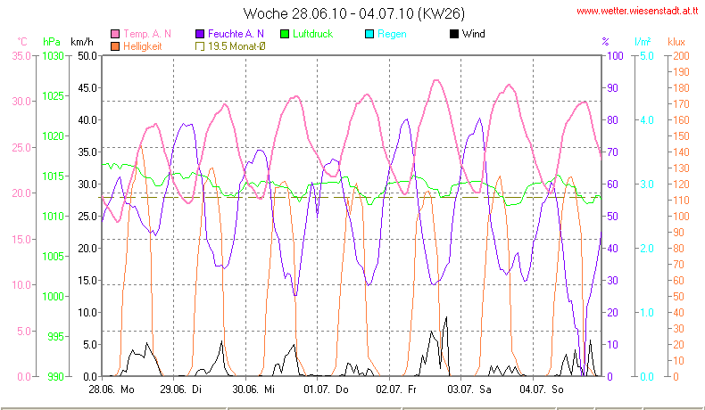 Wetter Wiesenstadt Alterlaa Grafik