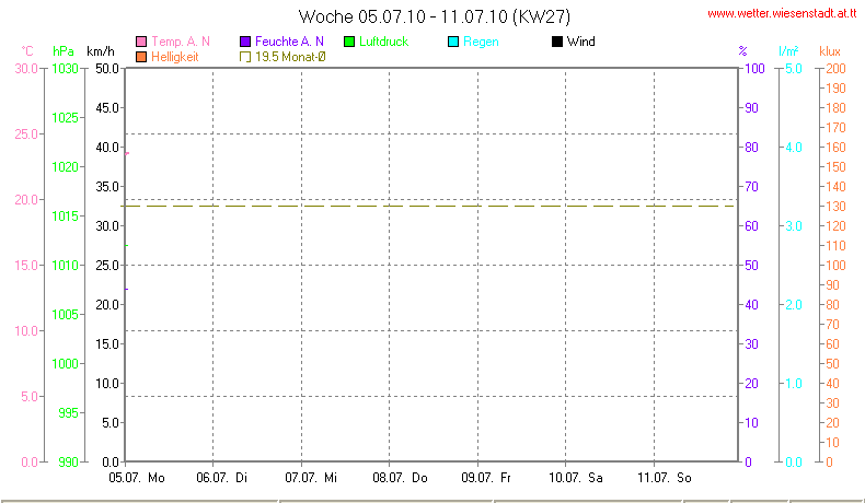 Wetter Wiesenstadt Alterlaa Grafik