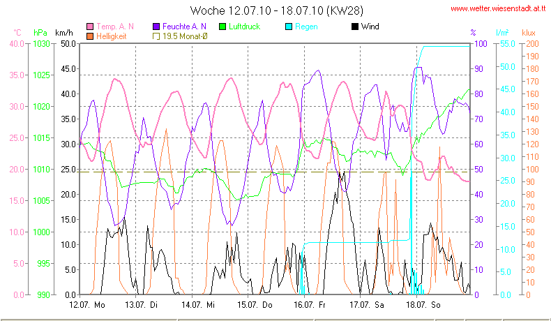 Wetter Wiesenstadt Alterlaa Grafik