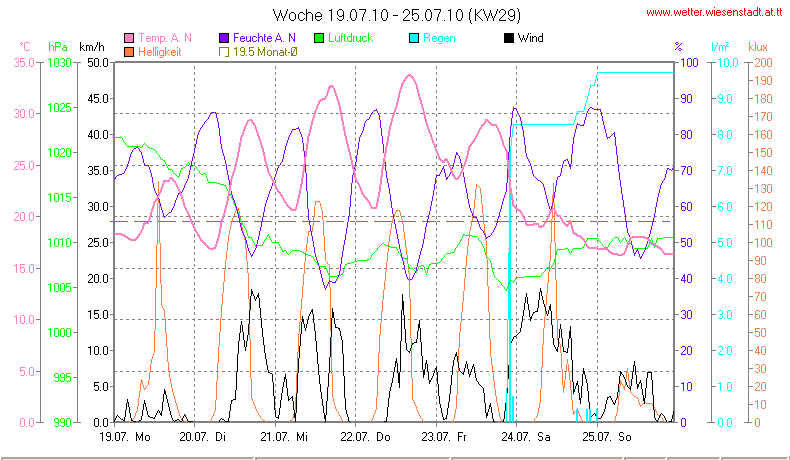 Wetter Wiesenstadt Alterlaa Grafik