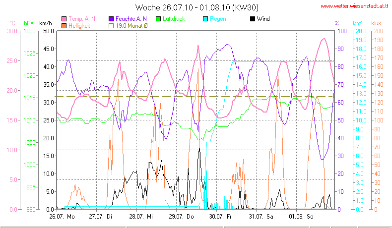 Wetter Wiesenstadt Alterlaa Grafik