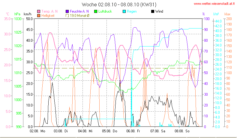 Wetter Wiesenstadt Alterlaa Grafik