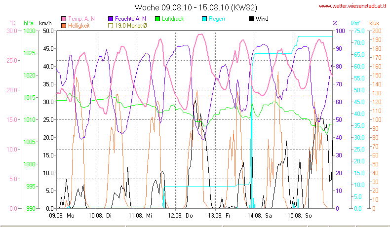 Wetter Wiesenstadt Alterlaa Grafik