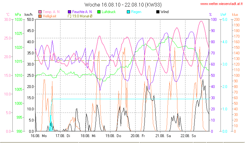 Wetter Wiesenstadt Alterlaa Grafik