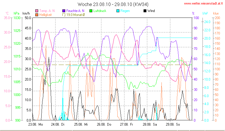 Wetter Wiesenstadt Alterlaa Grafik