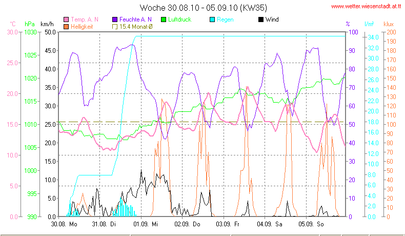 Wetter Wiesenstadt Alterlaa Grafik