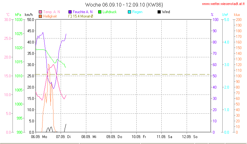 Wetter Wiesenstadt Alterlaa Grafik