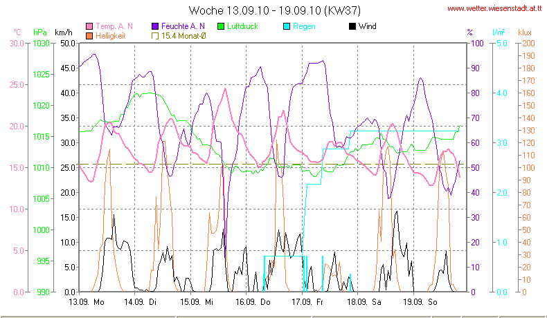 Wetter Wiesenstadt Alterlaa Grafik