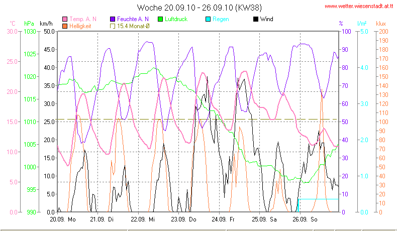 Wetter Wiesenstadt Alterlaa Grafik