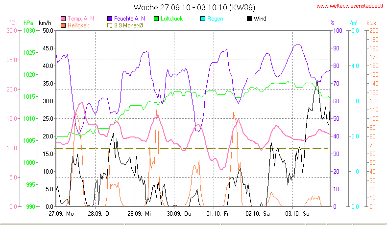 Wetter Wiesenstadt Alterlaa Grafik