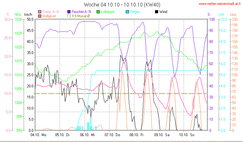 Wetter Wiesenstadt Alterlaa Grafik