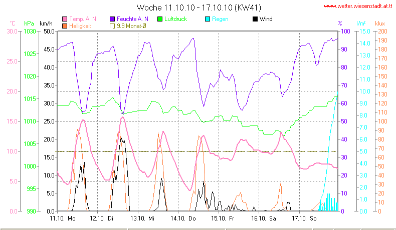 Wetter Wiesenstadt Alterlaa Grafik