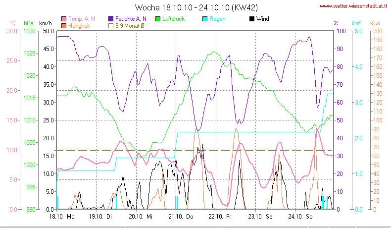 Wetter Wiesenstadt Alterlaa Grafik