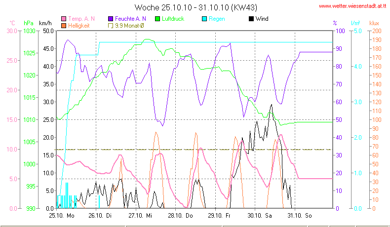 Wetter Wiesenstadt Alterlaa Grafik